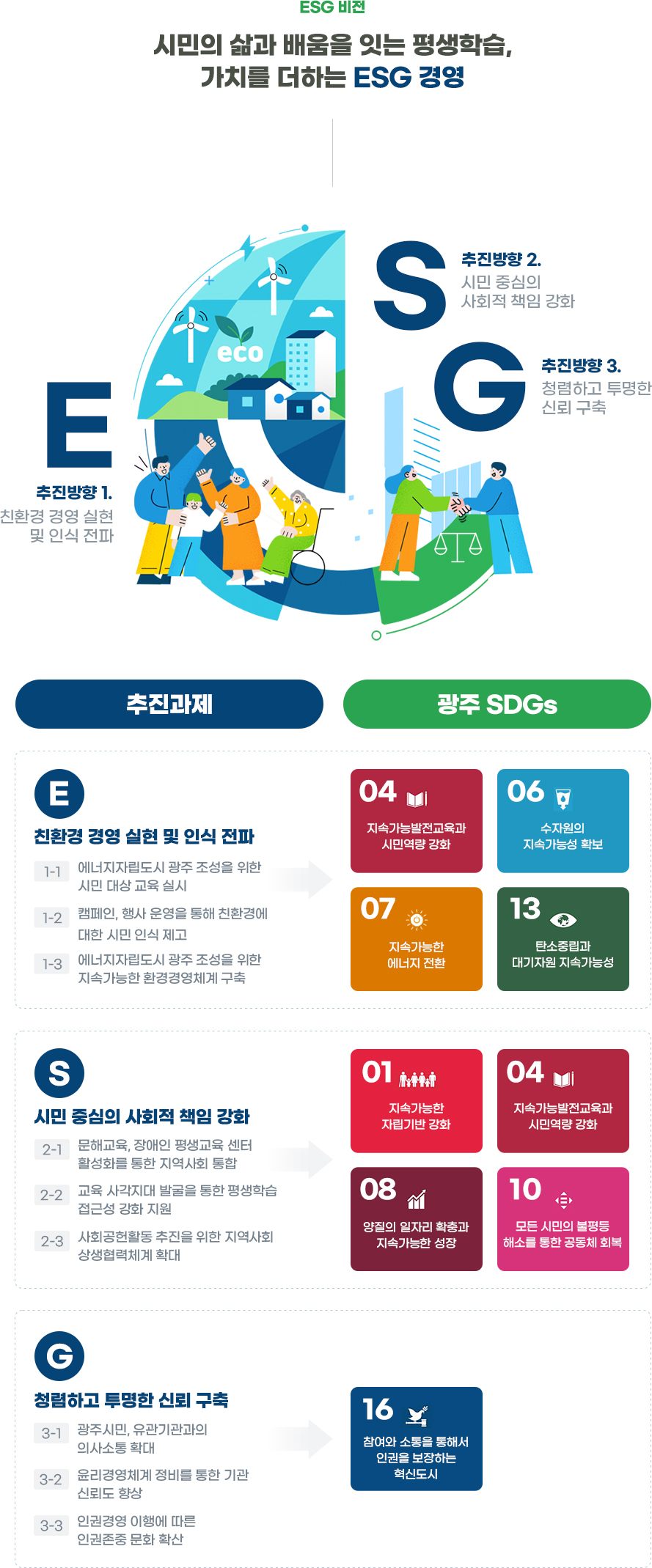 ESG비전 시민의 삶과 배움을 잇는 평생학습, 가치를 더하는 ESG 경영
추진방향 1. E 친환경 경영 실현 및 인식 전파 추진방향 2. S 시민 중심의 사회적 책임 강화 추진방향 3. G 청렴하고 투명한 신뢰 구축
추진과제, 광주 SDGs 순으로 안내합니다
E 친환경 경영 실현 및 인식 전파
1-1 에너지자립도시 광주 조성을 위한 시민 대상 교육 실시 1-2 캠페인, 행사 운영을 통해 친환경에 대한 시민 인식 제고 1-3 에너지자립도시 광주 조성을 위한 지속가능한 환경경영체계 구축
04 지속가능발전교육과 시민역량 강화, 06 수자원의 지속가능성 확보, 07 지속가능한 에너지 전환, 13 탄소중립과 대기자원 지속가능성
S 시민 중심의 사회적 책임 강화
2-1 문해교육, 장애인 평생교육 센터 활성화를 통한 지역사회 통합 2-2 교육 사각지대 발굴을 통한 평생학습 접근성 강화 지원 2-3 사회공헌활동 추진을 위한 지역사회 상생협력체계 확대
01 지속가능한 자립기반 강화, 04 지속가능발전교육과 시민역량 강화, 08 양질의 일자리 확충과 지속가능한 성장, 10 모든 시민의 불평등 해소를 통한 공동체 회복
G 청렴하고 투명한 신뢰 구축
3-1 광주시민, 유관기관과의 의사소통 확대 3-2 윤리경영체계 정비를 통한 기관 신뢰도 향상 3-3 인권경영 이행에 따른 인권존중 문화 확산
16 참여와 소통을 통해서 인권을 보장하는 혁신도시