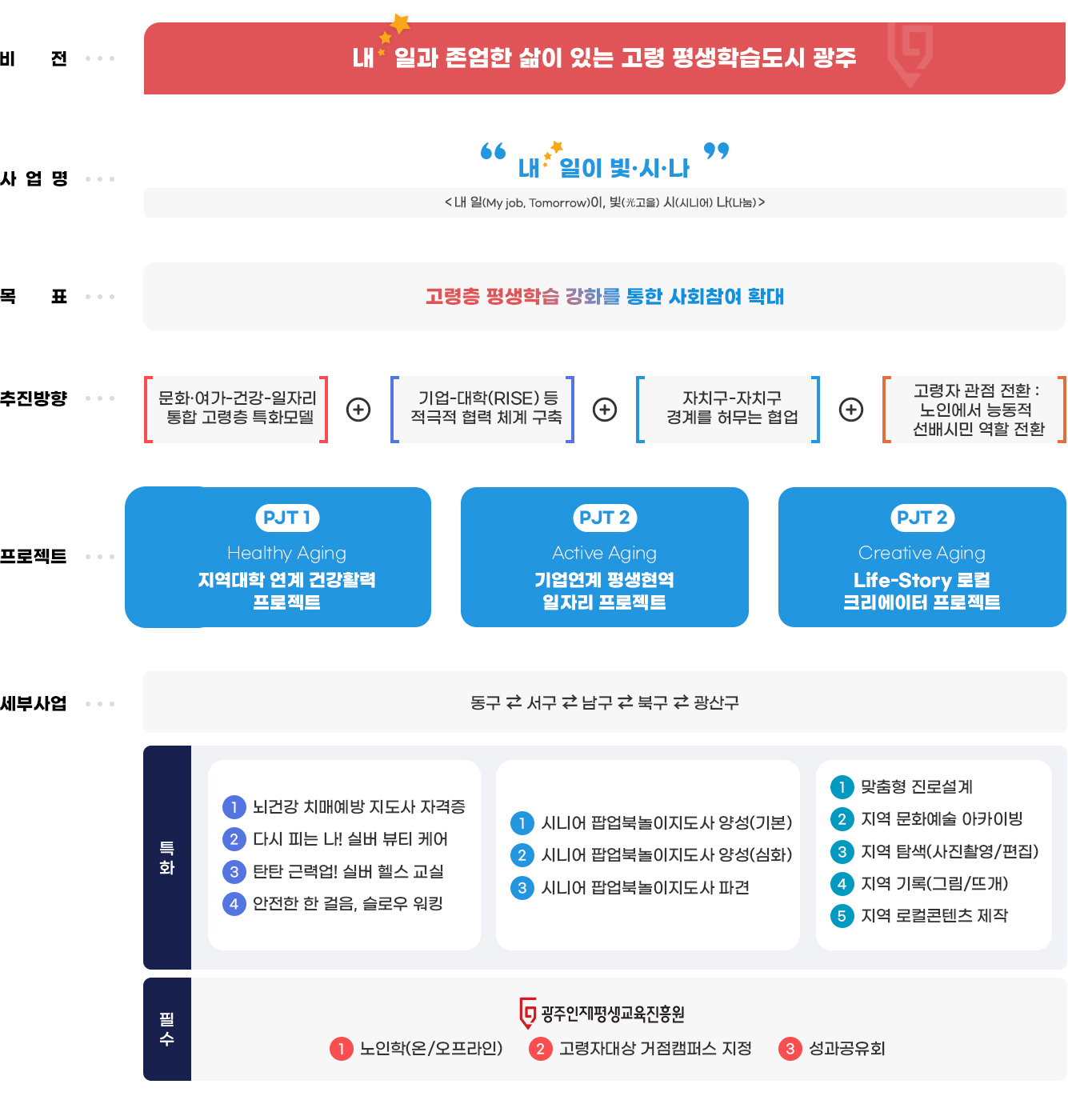 비전 내일과 존엄한 삶이 있는 고령 평생학습도시 광주
사업명 내일이 빛시나 내 일(my job, tomorrow)이, 빛(光고을) 시(시니어) 나(나눔)
목표 고령층 평생학습 강화를 통한 사회참여 확대
추진방향 학습 고용 복지 연계 시니어 특화 프로젝트 확산과 동평생학습센터를 연계한 고령층 평생교육 기반 구축
프로젝트 pjt1 건강활력 세대융합 프로젝트
세부사업 특화 동⇄남구 뇌건강 치매예방지도사 자격증 과정, 시니어 건강 천연발효식품 전문가, 실버헬스뷰티케어, 노년 기구운동 건강증진
pjt2 지역대학연계 평생현역 프로젝트
세부사업 특화 서구 시니어케어 매니저 교육, 치매관리지도사 교육, 아동노인 돌봄지도사
 pjt3 거점기반 액티브시니어 프로젝트
세부사업 특화 남⇄동구 헬스업 걷기지도사 양성, 함께 걷고 건강 챙기고 걷기 프로그램, 노년 웰니스 프로그램
pjt4 life-stroy 크리에이터 프로젝트
세부사업 특화 북⇄광산구 삶담화집1 영수씨와 산책길 삶담화집2 영숙씨의 집들이, 영상크리에이터 양성 및 활동지원
pjt5 생활밀착 디지털 선배시민 프로젝트
세부사업 특화 동⇄서⇄광산구 노년 ai 디지털교육, 디지털 리터러시 전문가 양성 및 파견, 스마트폰 활용지도사 양성 및 파견
세부사업 필수 진흥원 1 노인학(존엄한 노후 등) 2 맞춤형 인생재설계 상담 및 진로컨설팅 3 성과공유회

