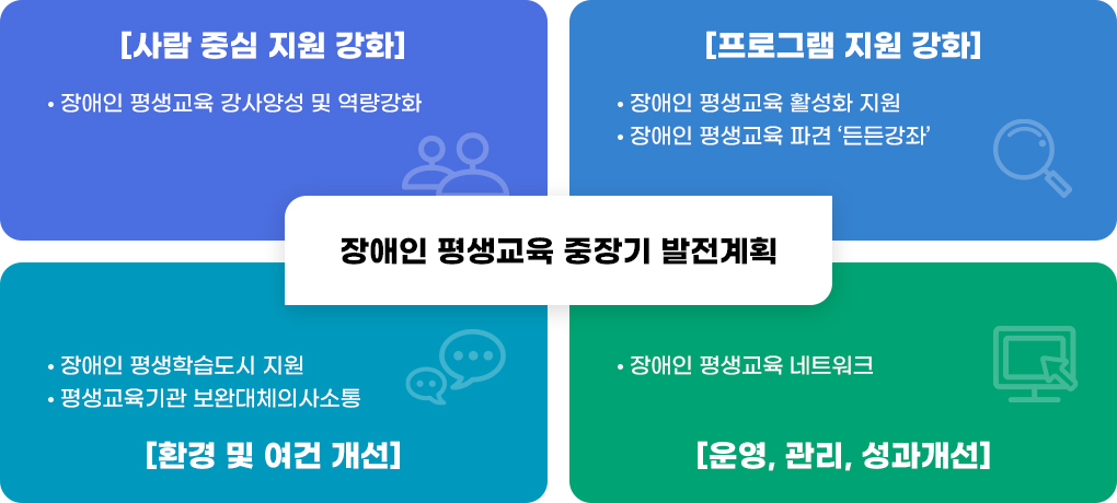 장애인 평생교육 중장기 발전계획 1) 사람 중심 지원 강화 장애인 평생교육 강사양성 및 역량강화 2) 프로그램 지원 강화 장애인 평생교육 활성화 지원, 장애인 평생교육 파견 '든든강좌' 3) 환경 및 여건 개선 장애인 평생학습도시 지원, 평생교육기관 보안대체의사소통 4) 운영, 관리 , 성과개선 장애인 평생교육 네트워크