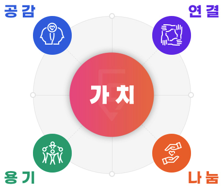 가치 : 공감, 연결, 나눔, 용기