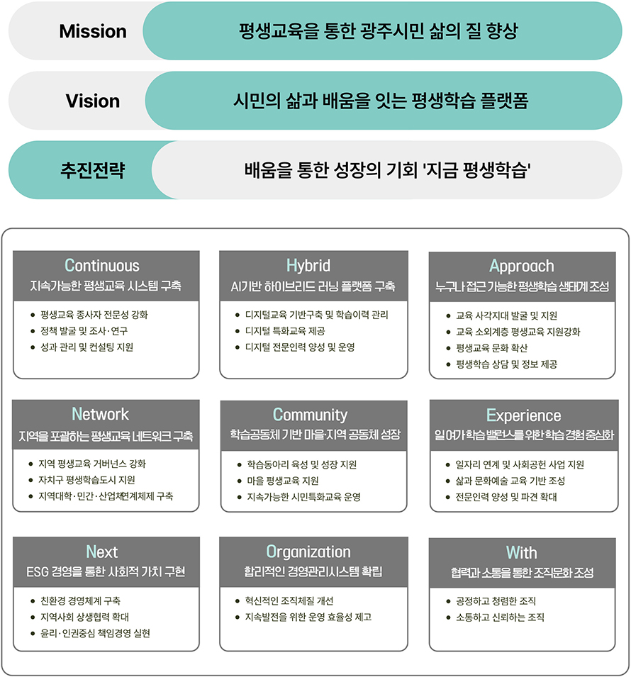 미션 평생교육을 통한 광주시민 삶의 질 향상
비전 시민의 삶과 배움을 잇는 평생학습 플랫폼
추진전략 배움을 통한 성장의 기회 '지금 평생학습'
Continuous 지속가능한 평생교육 시스템 구축
- 평생교육 종사자 전문성 강화
- 정책 발굴 및 조사·연구
- 성과 관리 및 컨설팅 지원
Hybrid AI기반 하이브리드 러닝 플랫폼 구축
- 디지털교육 기반구축 및 학습이력 관리
- 디지털 특화교육 제공
- 디지털 전문인력 양성 및 운영
Approach 누구나 접근 가능한 평생학습 생태계 조성
- 교육 사각지대 발굴 및 지원
- 교육 소외계층 평생교육 지원강화
- 평생교육 문화 확산
- 평생학습 상담 및 정보 제공
Network 지역을 포괄하는 평생교육 네트워크 구축
- 지역 평생교육 거버넌스 강화
- 자치구 평생학습도시 지원
- 지역대학·민간·산업체 연계체제 구축
Community 학습공동체 기반 마을·지역 공동체 성장
- 학습동아리 육성 및 성장 지원
- 마을 평생교육 지원
- 지속가능한 시민특화교육 운영
E Experience 일-여가-학습 밸런스를 위한 학습 경험 중심화
- 일자리 연계 및 사회공헌 사업 지원
- 삶과 문화예술 교육 기반 조성
- 전문인력 양성 및 파견 확대 
Next esg경영을 통한 사회적 가치 구현 
- 친환경 경영체계 구축
- 지역사회 상생협력 확대
- 윤리인권즁심 책임경영 실현
Organization 합리적인 경영관리시스템 확립
- 혁신적인 조직체질 개선
- 지속발전을 위한 효율성 제고
With 협력과 소통을 위한 조직문화 조성
- 공정하고 청렴한 조직
- 소통하고 신뢰하는 조직