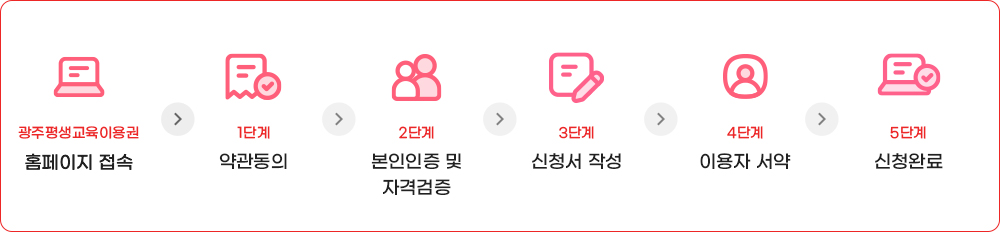 광주평생교육이용권 홈페이지 접속 - 1단계 약관동의 - 2단계 본인인증 및 자격검증 - 3단계 신청서 작성 - 4단계 이용자 서약 - 5단계 신청완료