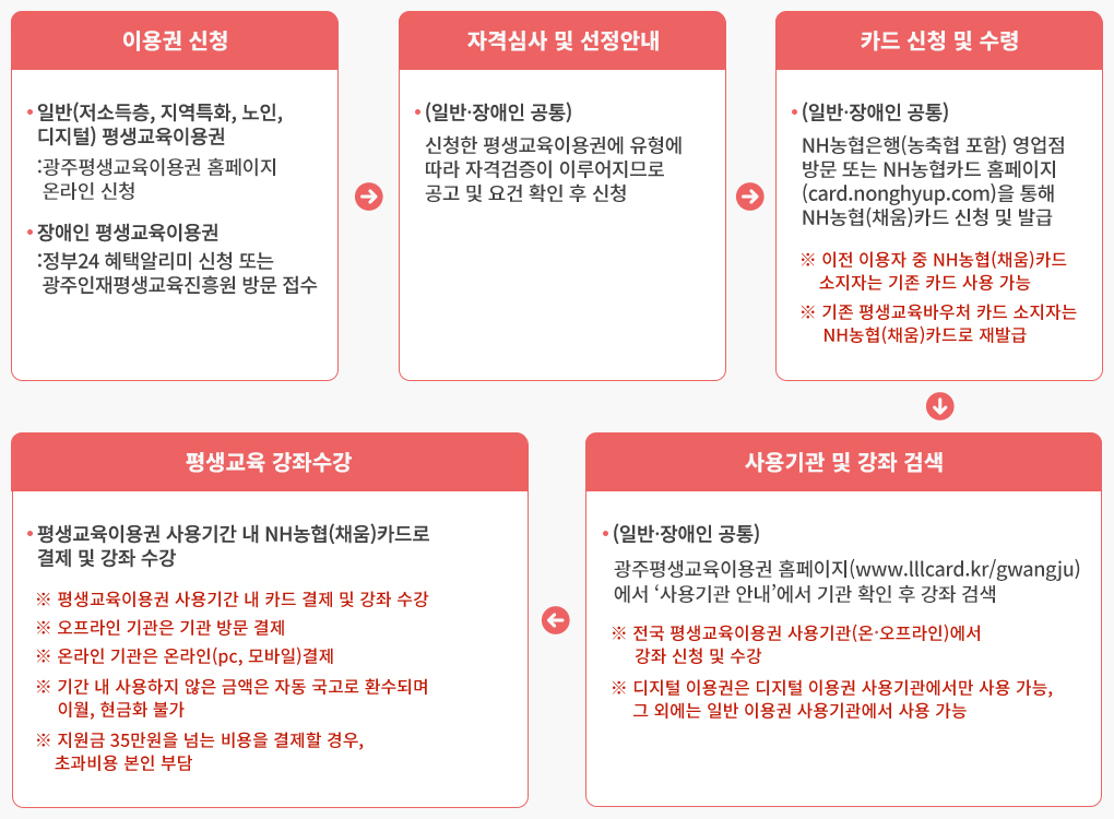 1단계 이용권 신청 - 일반(저소득층, 지역특화, 노인, 디지털) 평생교육이용권 : 광주 평생교육이용권 홈페이지 온라인 신청, 장애인 평생교육이용권 : 정부24 혜택알리미 신청 또는 광주인재평생교육진흥원 방문 접수

2단계 자격심사 및 선정안내 - (일반·장애인 공통) : 신청한 평생교육이용권에 유형에 따라 자격검증이 이루어지므로 공고 및 요건 확인 후 신청

3단계 카드 신청 및 수령 - (일반·장애인 공통) : NH농협은행(농축협 포함) 영업점 방문 또는 NH농협카드 홈페이지(card.nonghyup.com)을 통해 NH농협(채움)카드 신청 및 발급

※ 이전 이용자 중 NH농협(채움)카드 소지자는 기존 카드 사용 가능 ※ 기존 평생교육바우처 카드 소지자는 NH농협(채움)카드로 재발급 4단계 사용기관 및 강좌 검색

- (일반·장애인 공통) 광주 평생교육이용권 홈페이지(www.lllcard.kr/gwangju)에서 ‘사용기관 안내’에서 기관 확인 후 강좌 검색

※ 전국 평생교육이용권 사용기관(온·오프라인)에서 강좌 신청 및 수강 ※ 디지털 이용권은 디지털 이용권 사용기관에서만 사용 가능, 그 외에는 일반 이용권 사용기관에서 사용 가능

5단계 평생교육 강좌수강 평생교육이용권 사용기간 내 NH농협(채움)카드로 결제 및 강좌 수강

※ 평생교육이용권 사용기간 내 카드 결제 및 강좌 수강 ※ 오프라인 기관은 기관 방문 결제 ※ 온라인 기관은 온라인(pc, 모바일)결제 ※ 기간 내 사용하지 않은 금액은 자동 국고로 환수되며 이월, 현금화 불가 ※ 지원금 35만원을 넘는 비용을 결제할 경우, 초과비용 본인 부담