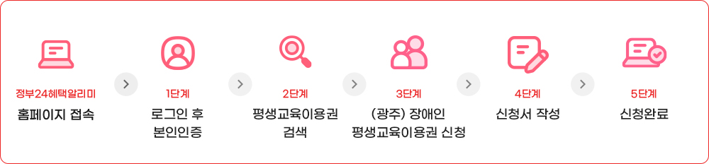 정부24혜택알리미 홈페이지 접속 - 1단계 로그인 후 본인인증 - 2단계 평생교육이용권 검색 - 3단계 광주 장애인 평생교육이용권 신청 - 4단계 신청서 작성 - 5단계 신청완료