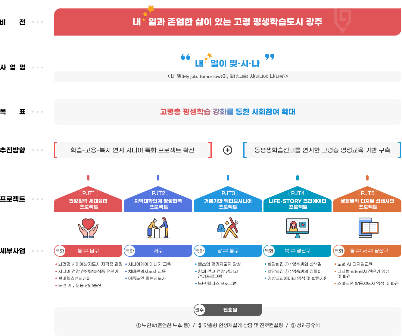 비전 내일과 존엄한 삶이 있는 고령 평생학습도시 광주
사업명 내일이 빛시나 내 일(my job, tomorrow)이, 빛(光고을) 시(시니어) 나(나눔)
목표 고령층 평생학습 강화를 통한 사회참여 확대
추진방향 학습 고용 복지 연계 시니어 특화 프로젝트 확산과 동평생학습센터를 연계한 고령층 평생교육 기반 구축
프로젝트 pjt1 건강활력 세대융합 프로젝트
세부사업 특화 동⇄남구 뇌건강 치매예방지도사 자격증 과정, 시니어 건강 천연발효식품 전문가, 실버헬스뷰티케어, 노년 기구운동 건강증진
pjt2 지역대학연계 평생현역 프로젝트
세부사업 특화 서구 시니어케어 매니저 교육, 치매관리지도사 교육, 아동노인 돌봄지도사
 pjt3 거점기반 액티브시니어 프로젝트 
세부사업 특화 남⇄동구 헬스업 걷기지도사 양성, 함께 걷고 건강 챙기고 걷기 프로그램, 노년 웰니스 프로그램
pjt4 life-stroy 크리에이터 프로젝트 
세부사업 특화 북⇄광산구 삶담화집1 영수씨와 산책길 삶담화집2 영숙씨의 집들이, 영상크리에이터 양성 및 활동지원
pjt5 생활밀착 디지털 선배시민 프로젝트
세부사업 특화 동⇄서⇄광산구 노년 ai 디지털교육, 디지털 리터러시 전문가 양성 및 파견, 스마트폰 활용지도사 양성 및 파견
세부사업 필수 진흥원 1 노인학(존엄한 노후 등) 2 맞춤형 인생재설계 상담 및 진로컨설팅 3 성과공유회
